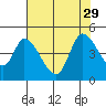 Sonoma Creek tide chart for Thursday, July 29, 2021