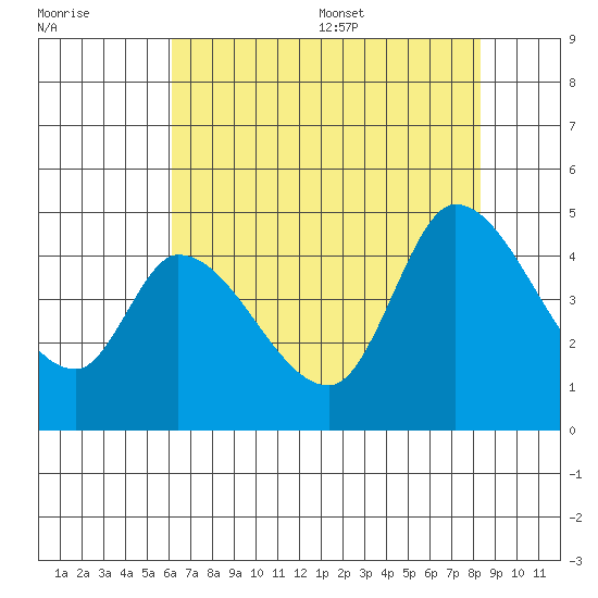 Sonoma Creek tide chart for Friday, July 30, 2021