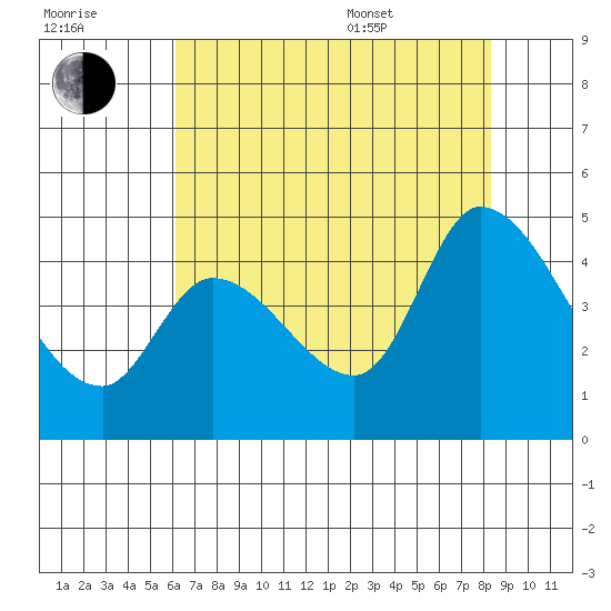 Sonoma Creek tide chart for Saturday, July 31, 2021