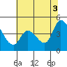 Sonoma Creek tide chart for Saturday, July 3, 2021