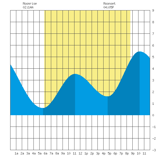 Sonoma Creek tide chart for Sunday, July 4, 2021