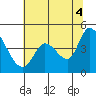 Sonoma Creek tide chart for Sunday, July 4, 2021