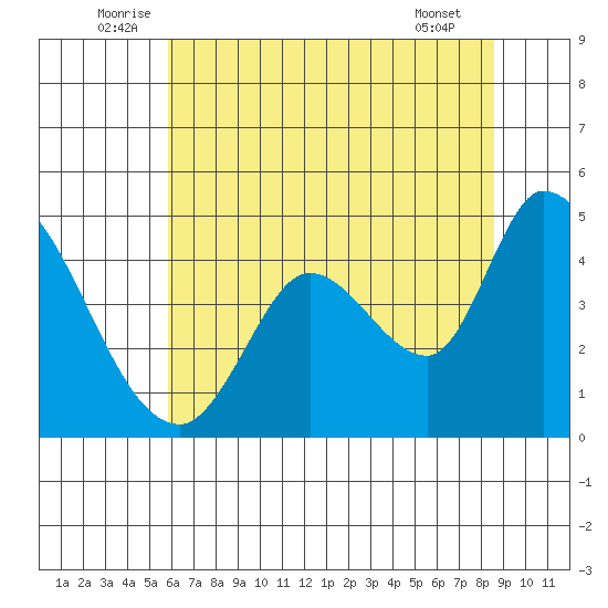 Sonoma Creek tide chart for Monday, July 5, 2021