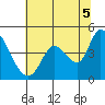 Sonoma Creek tide chart for Monday, July 5, 2021