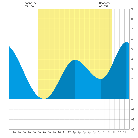 Sonoma Creek tide chart for Tuesday, July 6, 2021