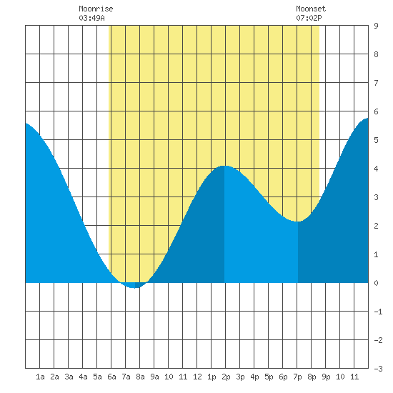 Sonoma Creek tide chart for Wednesday, July 7, 2021