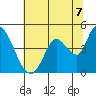 Sonoma Creek tide chart for Wednesday, July 7, 2021