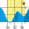 Sonoma Creek tide chart for Thursday, July 8, 2021