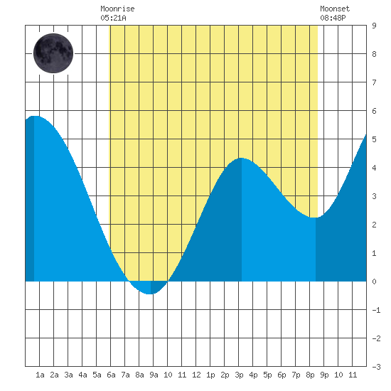 Sonoma Creek tide chart for Friday, July 9, 2021