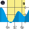 Sonoma Creek tide chart for Friday, July 9, 2021