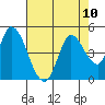 Sonoma Creek tide chart for Tuesday, August 10, 2021