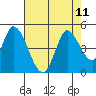 Sonoma Creek tide chart for Wednesday, August 11, 2021