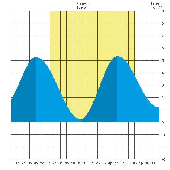 Sonoma Creek tide chart for Thursday, August 12, 2021