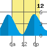 Sonoma Creek tide chart for Thursday, August 12, 2021