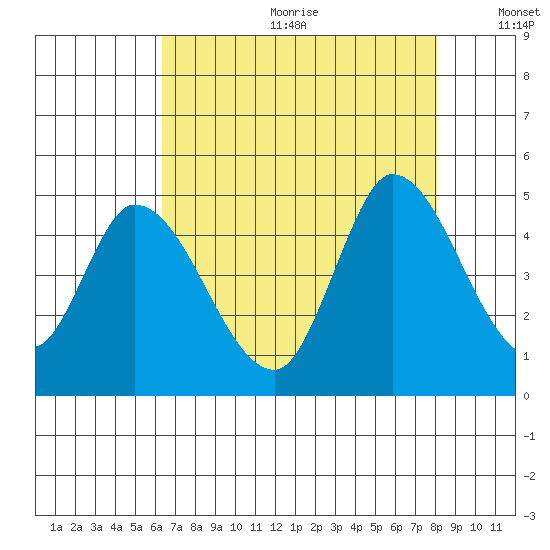 Sonoma Creek tide chart for Friday, August 13, 2021