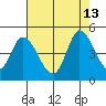 Sonoma Creek tide chart for Friday, August 13, 2021