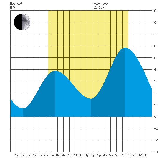 Sonoma Creek tide chart for Sunday, August 15, 2021