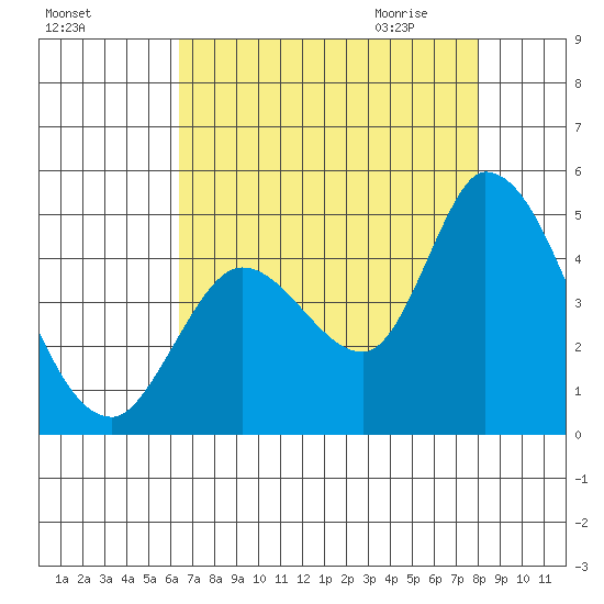 Sonoma Creek tide chart for Monday, August 16, 2021