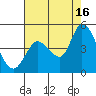 Sonoma Creek tide chart for Monday, August 16, 2021