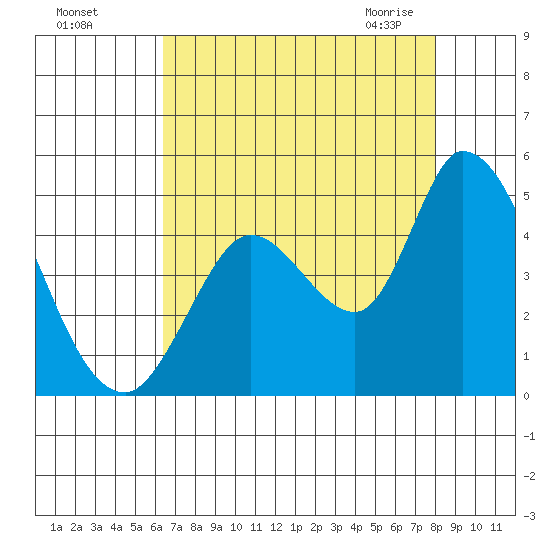 Sonoma Creek tide chart for Tuesday, August 17, 2021