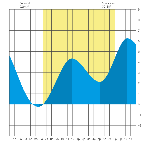 Sonoma Creek tide chart for Wednesday, August 18, 2021