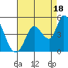 Sonoma Creek tide chart for Wednesday, August 18, 2021