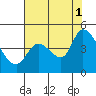 Sonoma Creek tide chart for Sunday, August 1, 2021