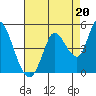 Sonoma Creek tide chart for Friday, August 20, 2021