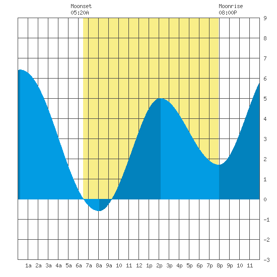 Sonoma Creek tide chart for Saturday, August 21, 2021