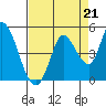 Sonoma Creek tide chart for Saturday, August 21, 2021