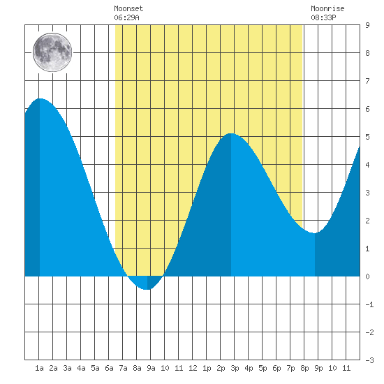 Sonoma Creek tide chart for Sunday, August 22, 2021