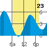 Sonoma Creek tide chart for Monday, August 23, 2021