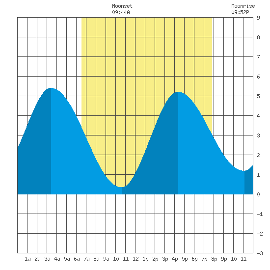 Sonoma Creek tide chart for Wednesday, August 25, 2021