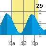 Sonoma Creek tide chart for Wednesday, August 25, 2021