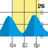 Sonoma Creek tide chart for Thursday, August 26, 2021
