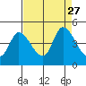 Sonoma Creek tide chart for Friday, August 27, 2021
