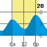 Sonoma Creek tide chart for Saturday, August 28, 2021