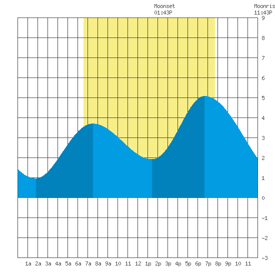 Sonoma Creek tide chart for Sunday, August 29, 2021