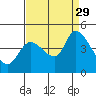 Sonoma Creek tide chart for Sunday, August 29, 2021