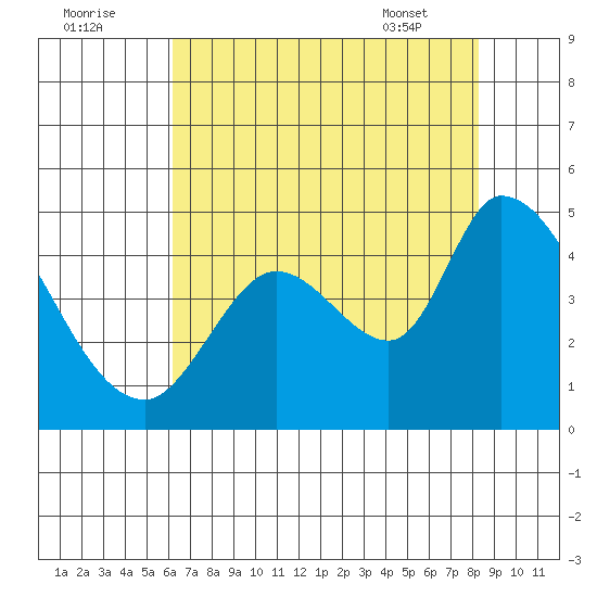 Sonoma Creek tide chart for Monday, August 2, 2021