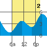 Sonoma Creek tide chart for Monday, August 2, 2021
