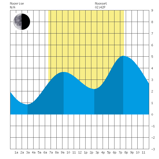 Sonoma Creek tide chart for Monday, August 30, 2021