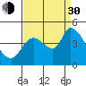 Sonoma Creek tide chart for Monday, August 30, 2021