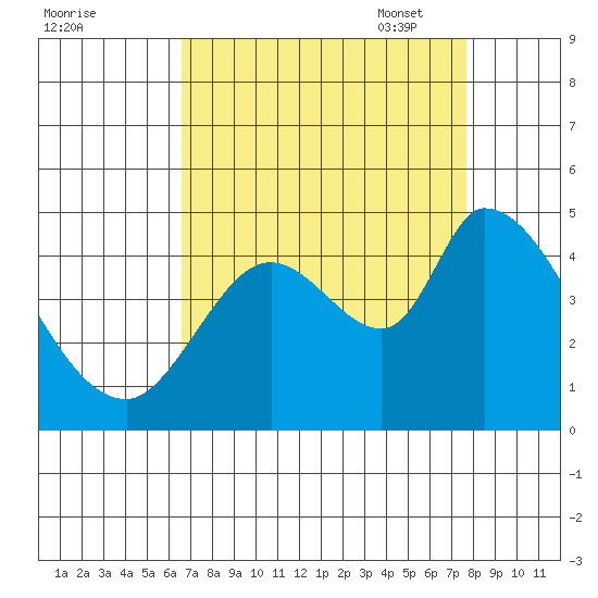 Sonoma Creek tide chart for Tuesday, August 31, 2021
