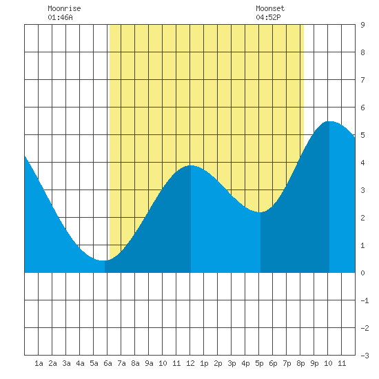 Sonoma Creek tide chart for Tuesday, August 3, 2021