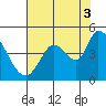 Sonoma Creek tide chart for Tuesday, August 3, 2021