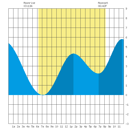 Sonoma Creek tide chart for Thursday, August 5, 2021
