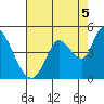 Sonoma Creek tide chart for Thursday, August 5, 2021