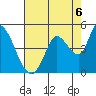 Sonoma Creek tide chart for Friday, August 6, 2021