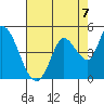 Sonoma Creek tide chart for Saturday, August 7, 2021